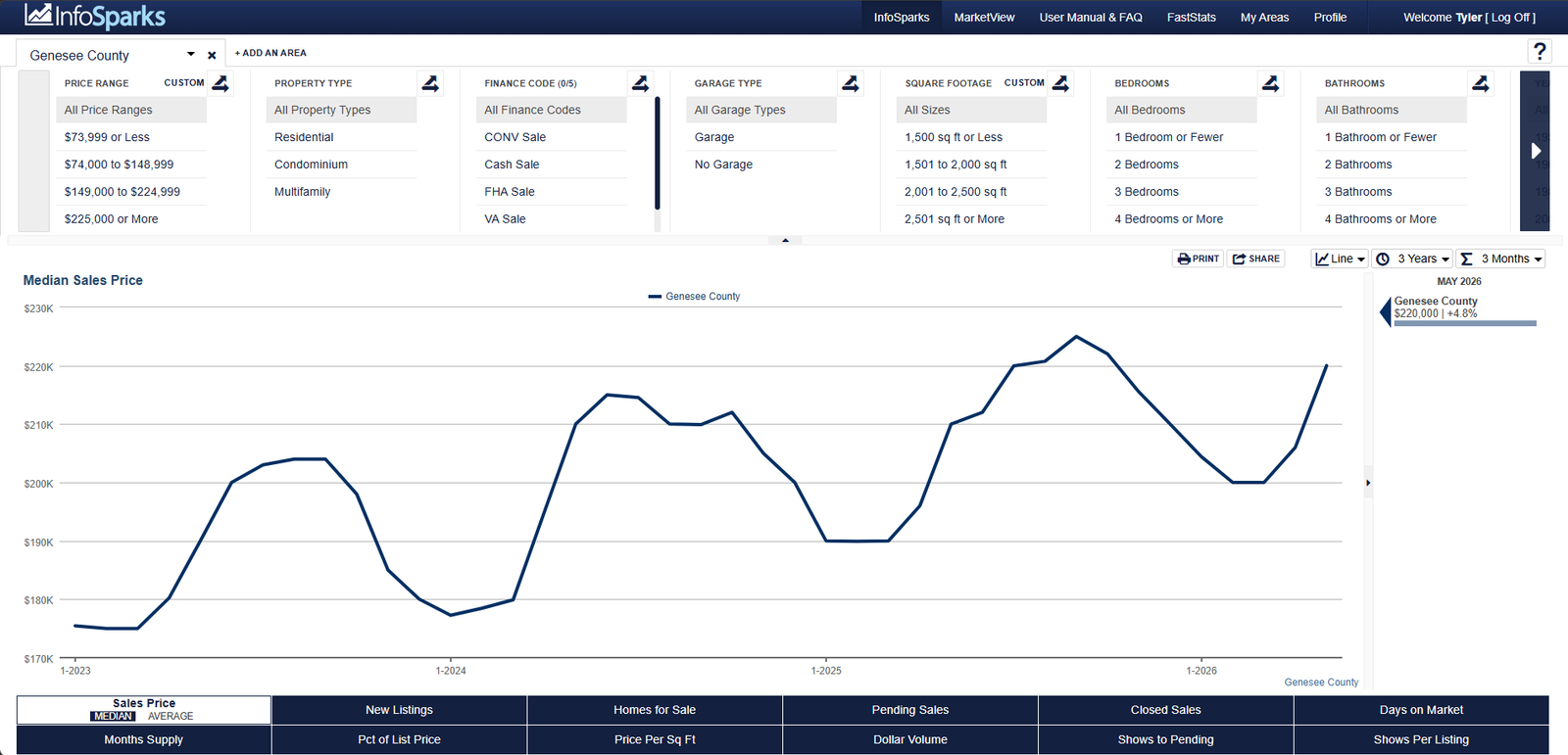 Genesee County median sales price chart May 2026